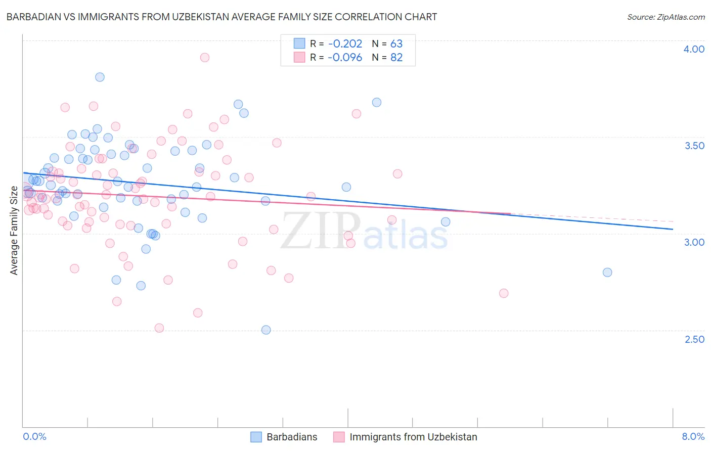 Barbadian vs Immigrants from Uzbekistan Average Family Size