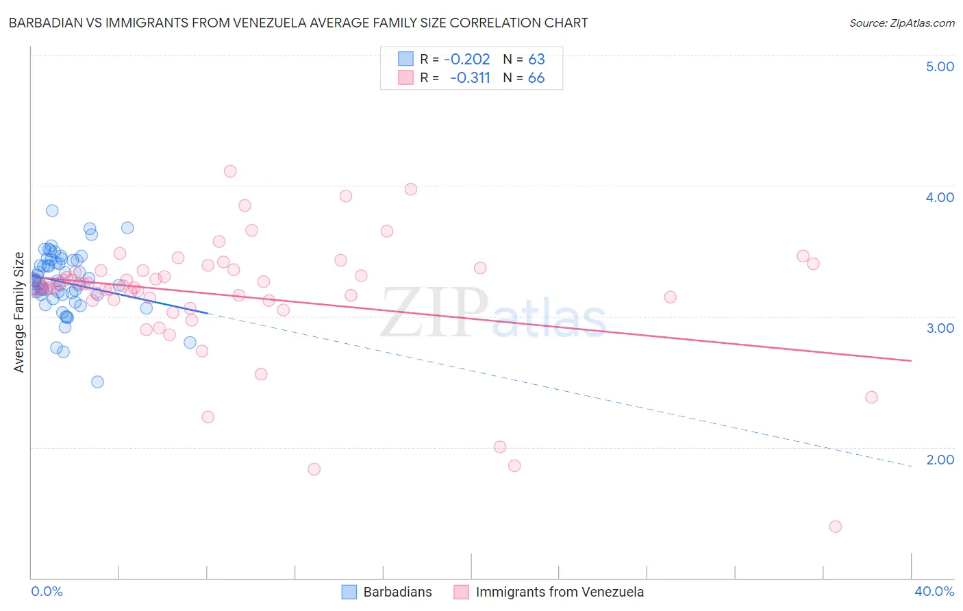 Barbadian vs Immigrants from Venezuela Average Family Size