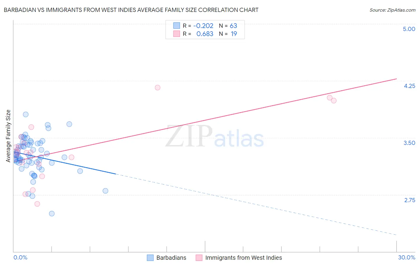 Barbadian vs Immigrants from West Indies Average Family Size