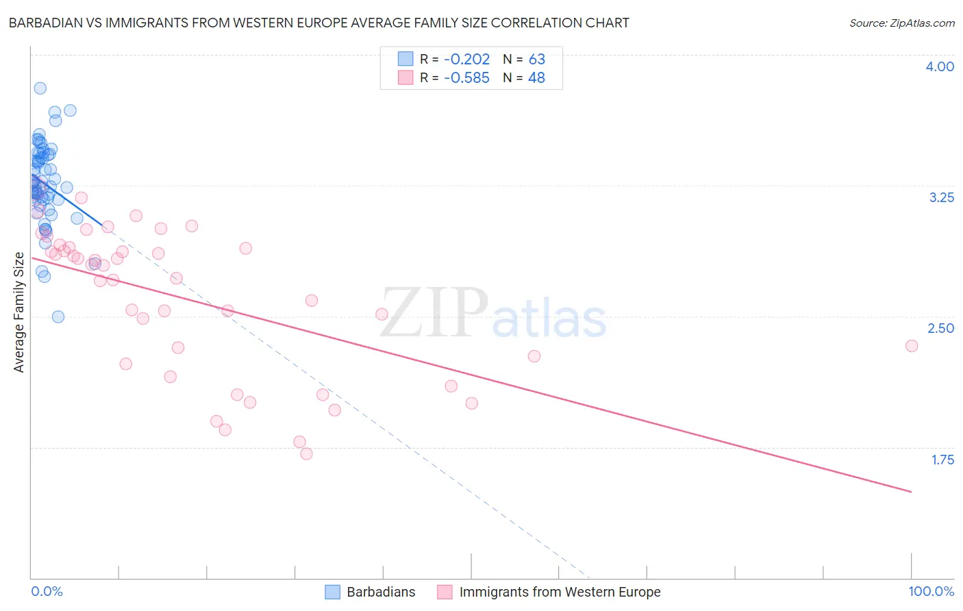 Barbadian vs Immigrants from Western Europe Average Family Size
