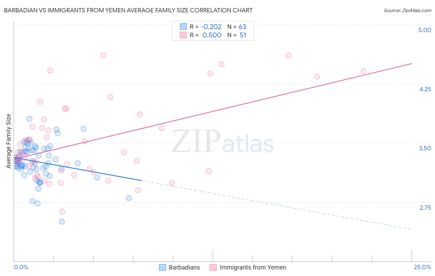 Barbadian vs Immigrants from Yemen Average Family Size