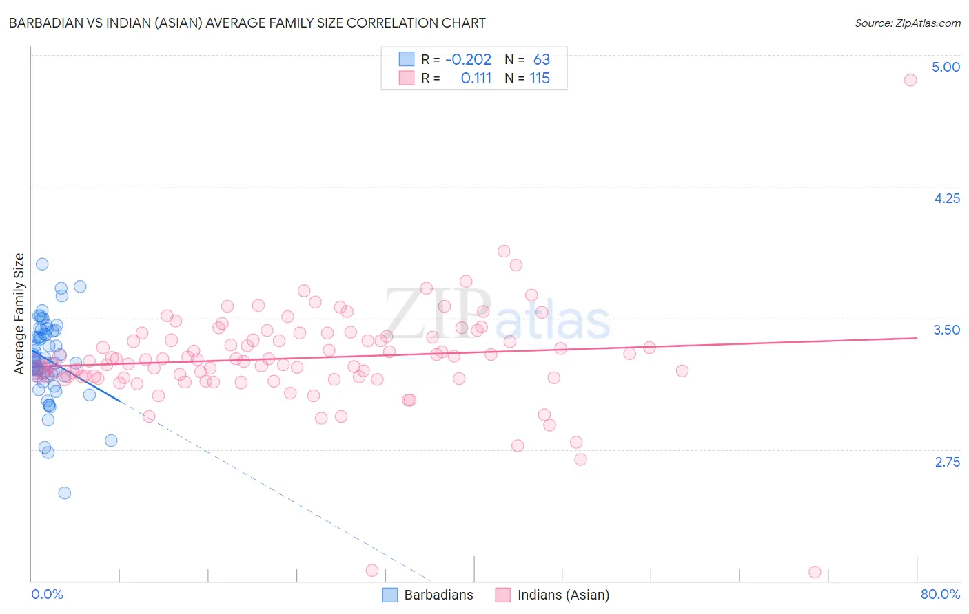 Barbadian vs Indian (Asian) Average Family Size