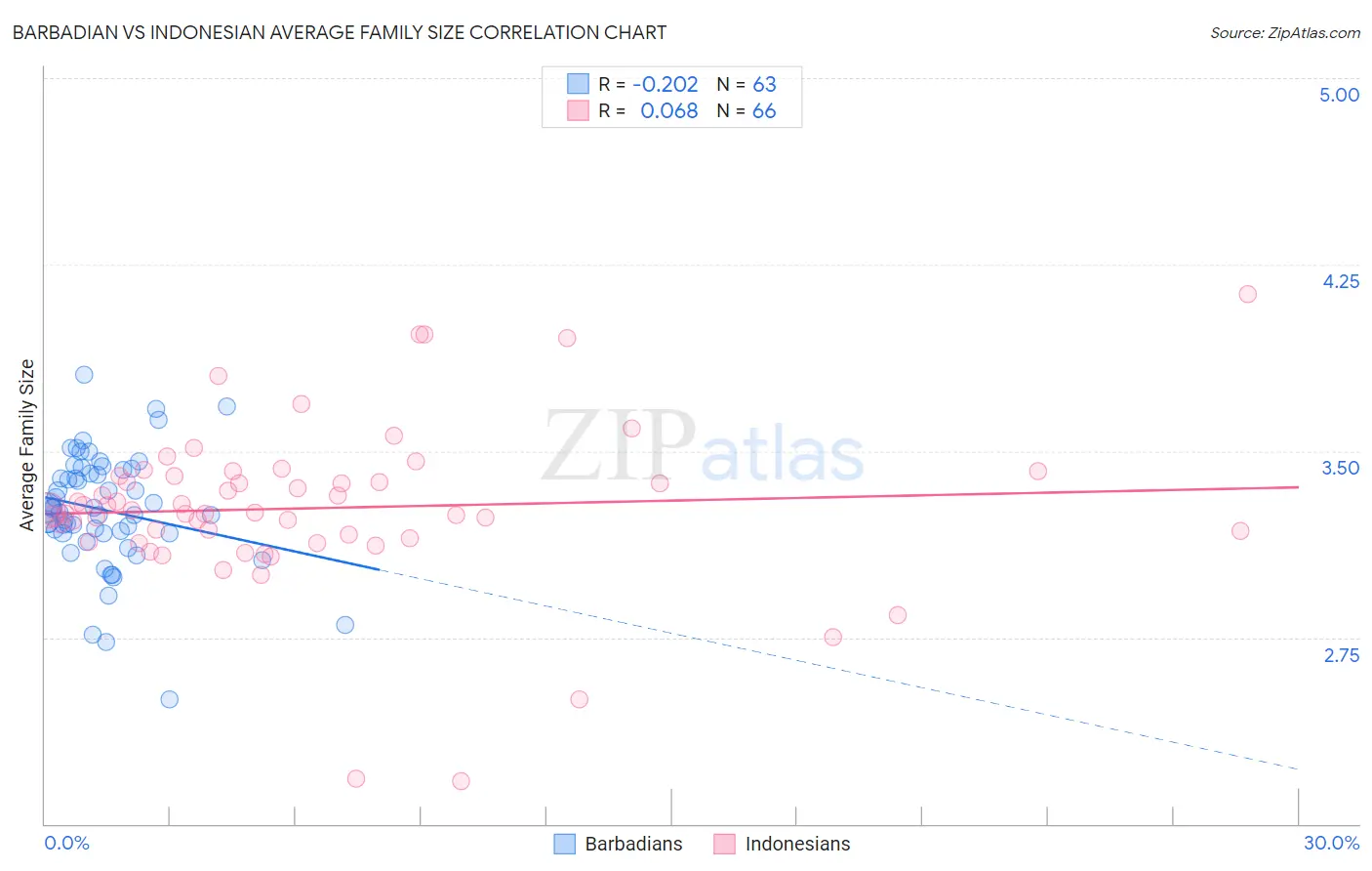 Barbadian vs Indonesian Average Family Size