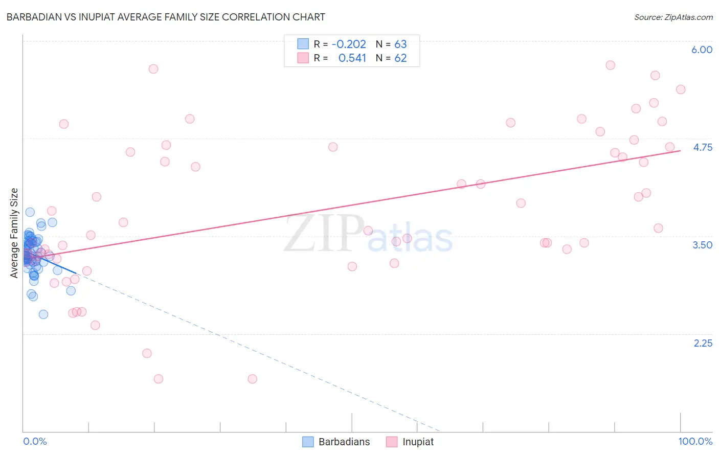 Barbadian vs Inupiat Average Family Size