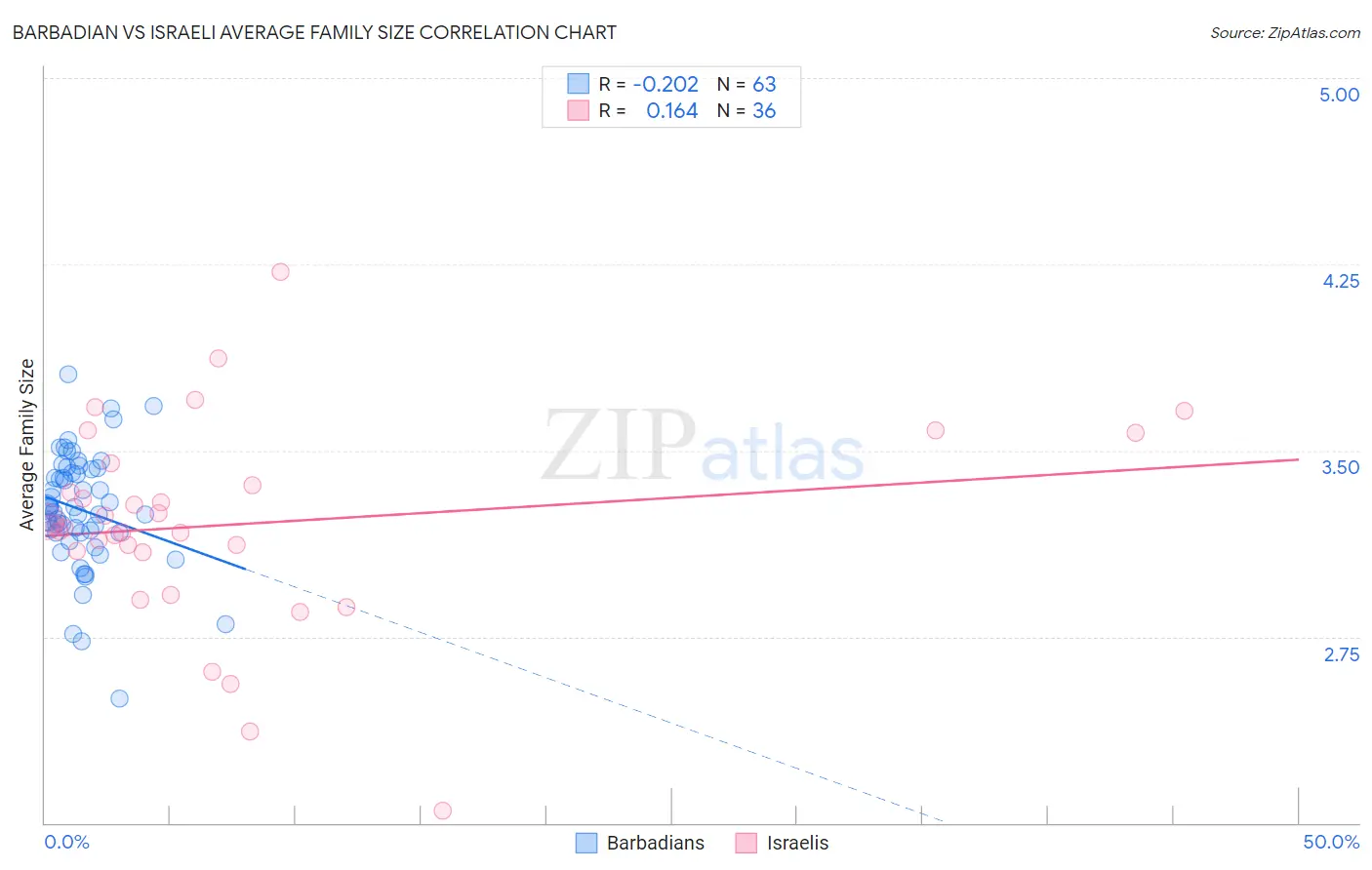 Barbadian vs Israeli Average Family Size