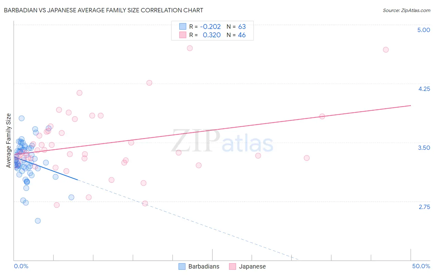 Barbadian vs Japanese Average Family Size