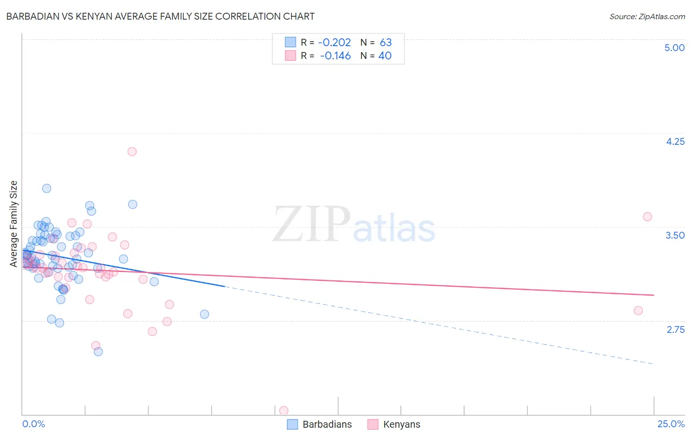 Barbadian vs Kenyan Average Family Size