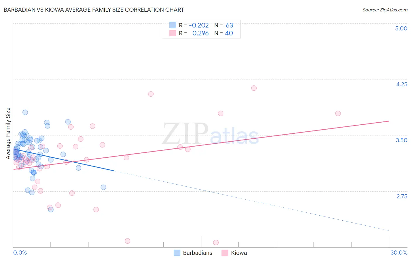 Barbadian vs Kiowa Average Family Size