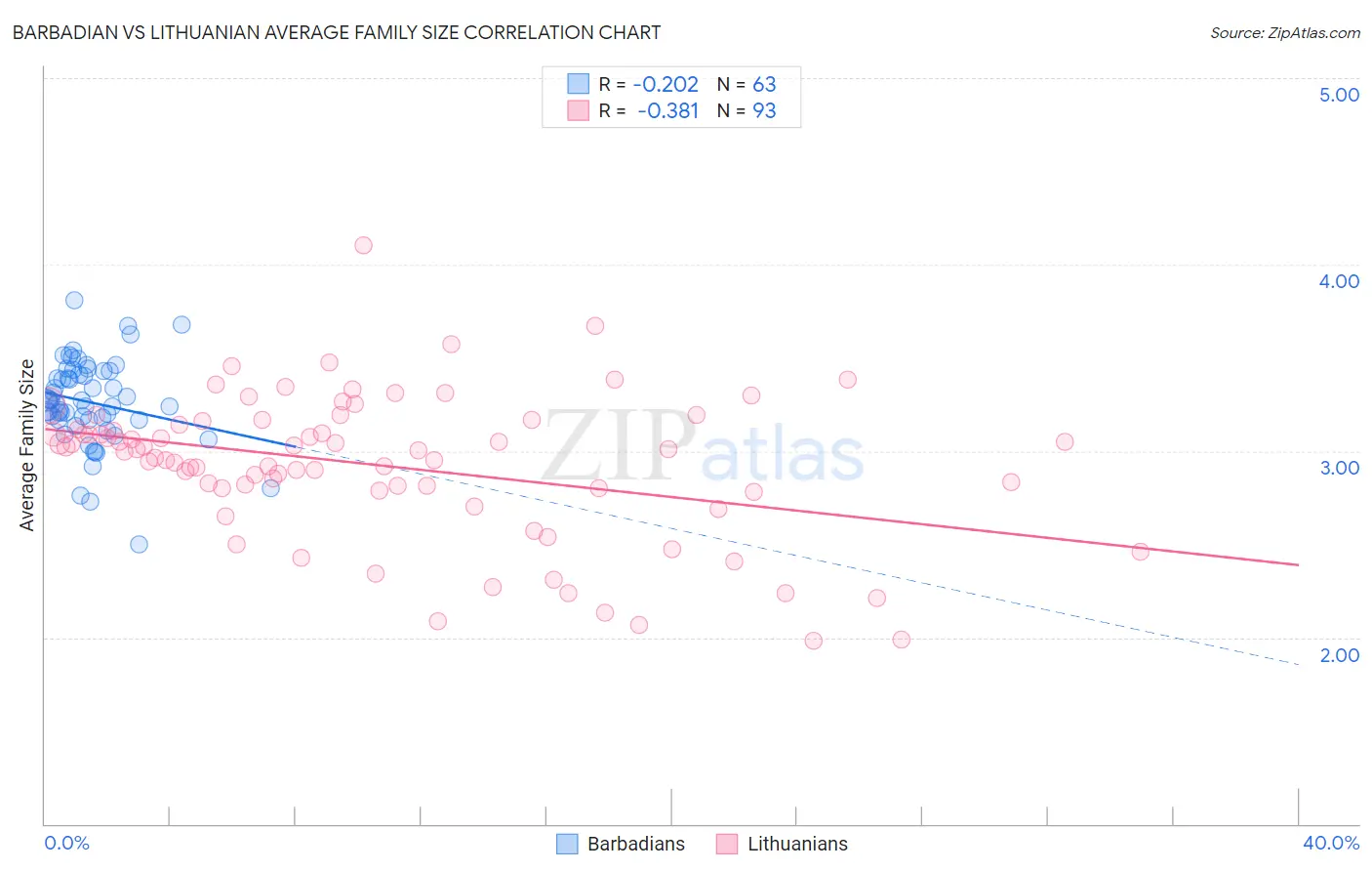Barbadian vs Lithuanian Average Family Size