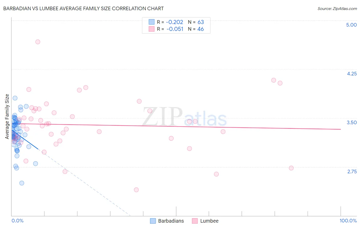 Barbadian vs Lumbee Average Family Size