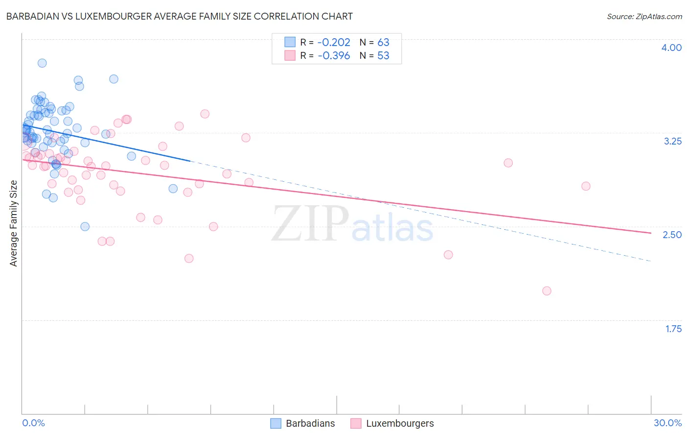 Barbadian vs Luxembourger Average Family Size