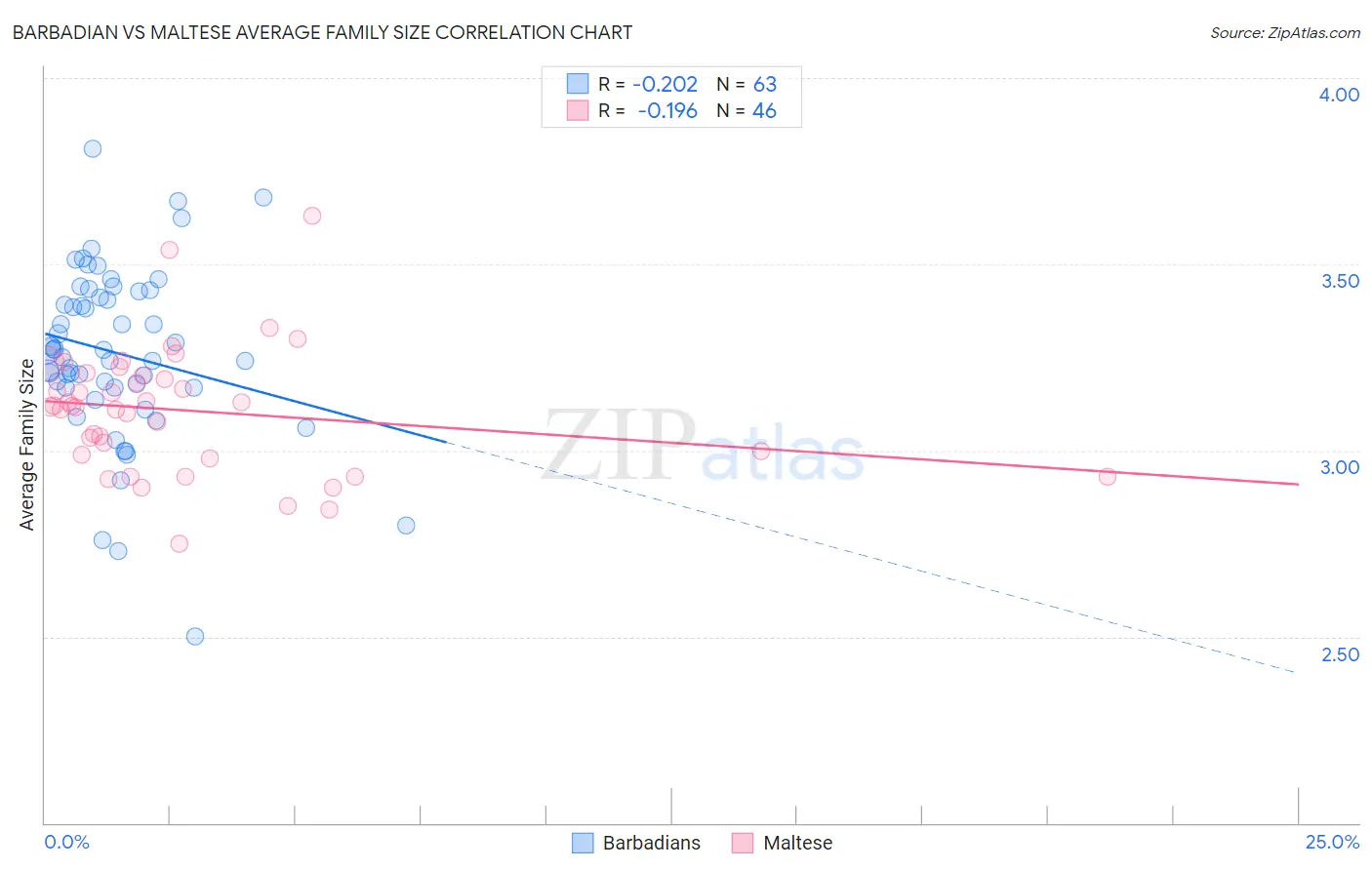 Barbadian vs Maltese Average Family Size
