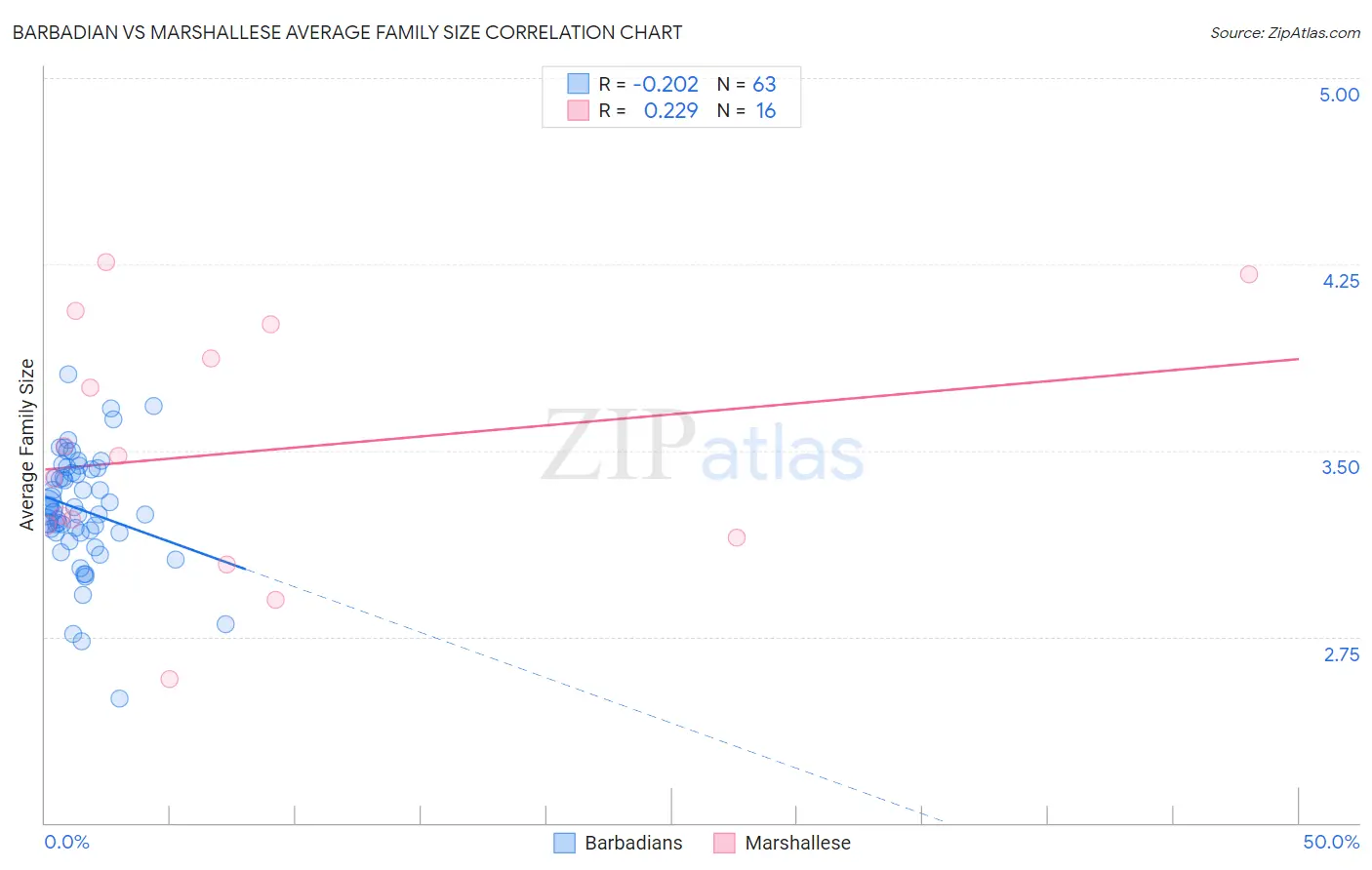 Barbadian vs Marshallese Average Family Size