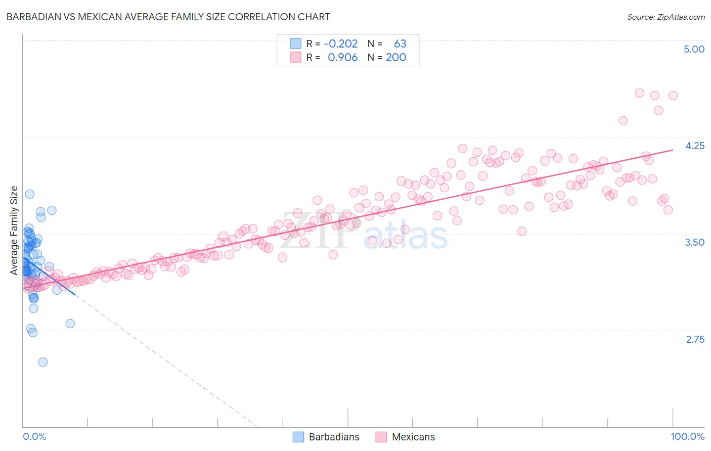 Barbadian vs Mexican Average Family Size