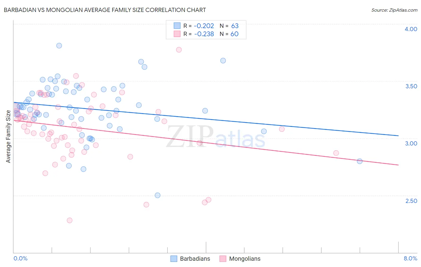 Barbadian vs Mongolian Average Family Size