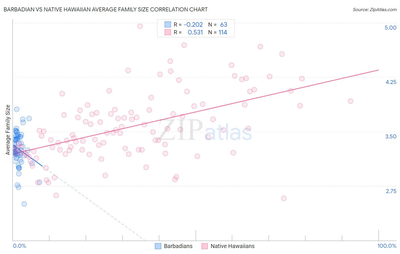 Barbadian vs Native Hawaiian Average Family Size