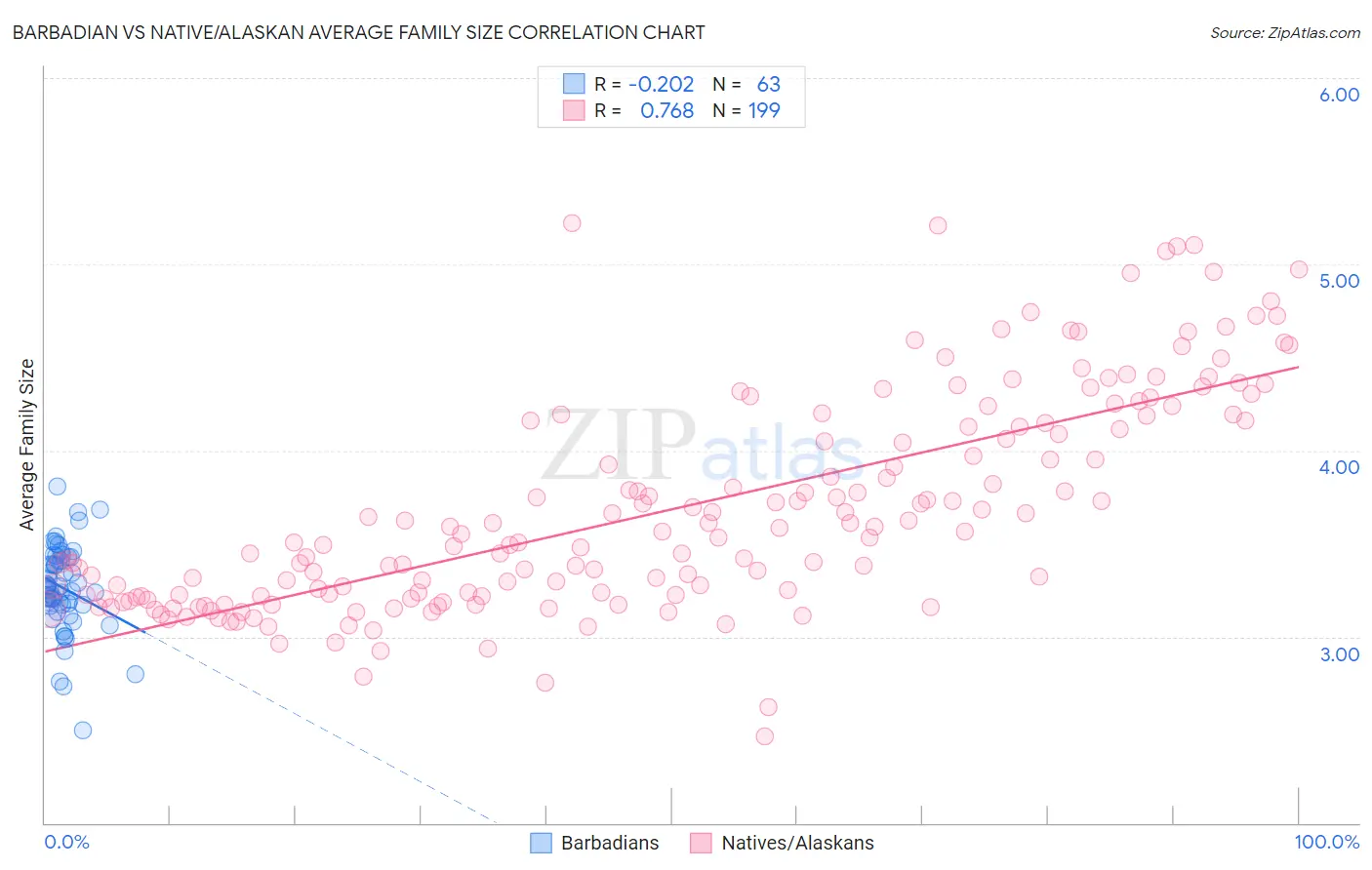 Barbadian vs Native/Alaskan Average Family Size