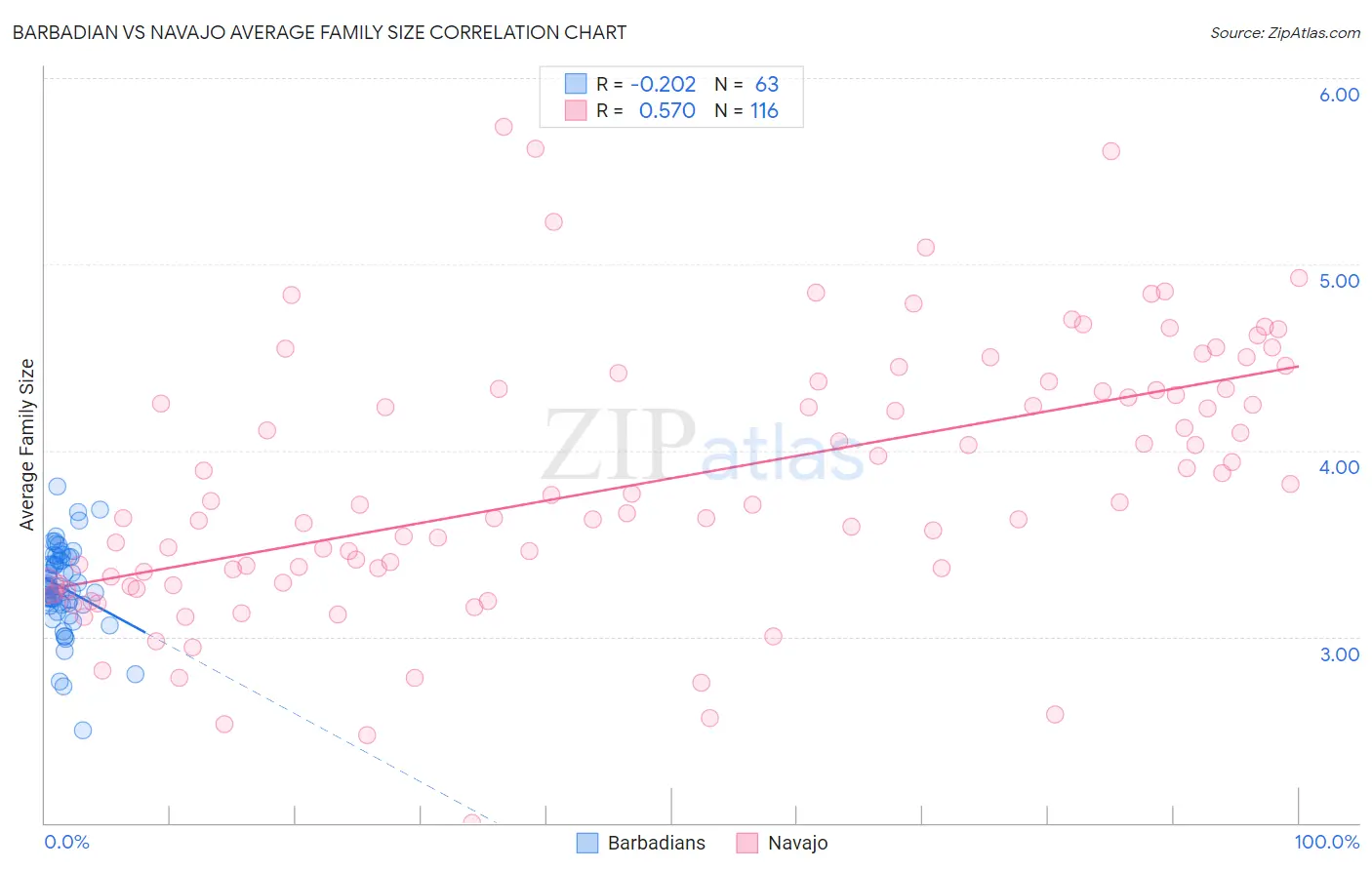 Barbadian vs Navajo Average Family Size