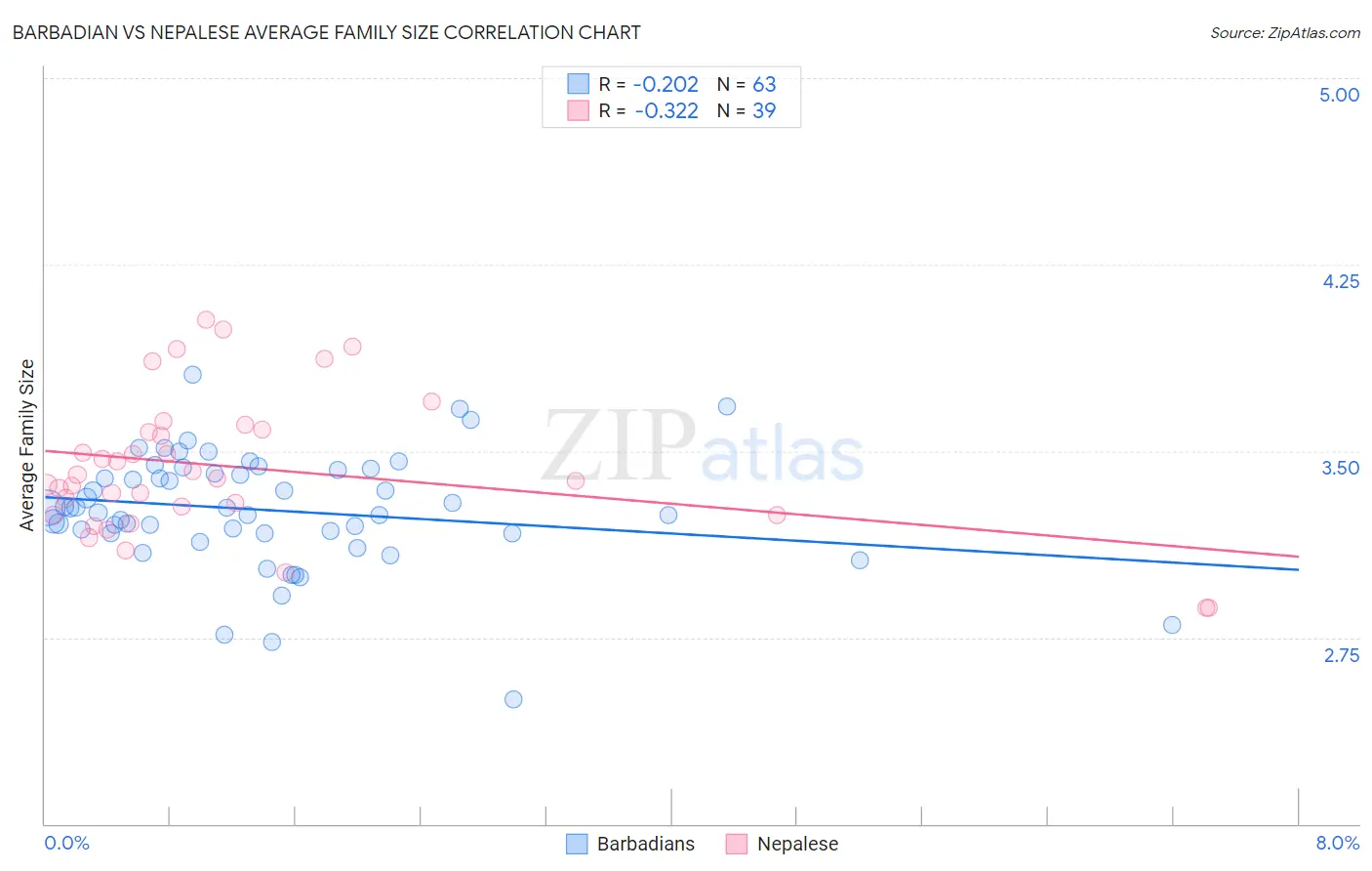 Barbadian vs Nepalese Average Family Size