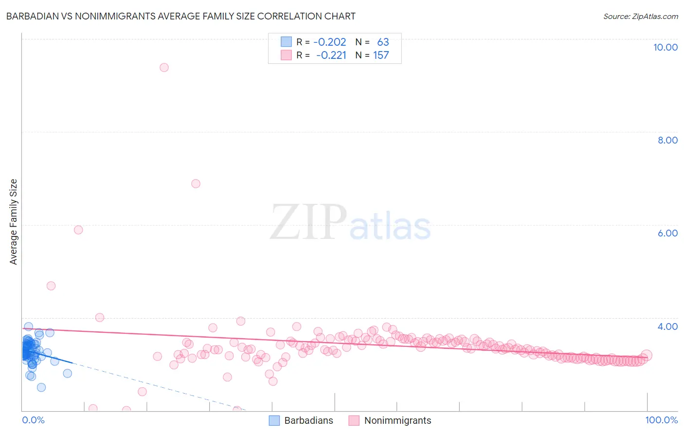 Barbadian vs Nonimmigrants Average Family Size