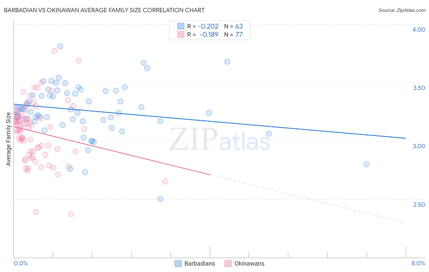 Barbadian vs Okinawan Average Family Size