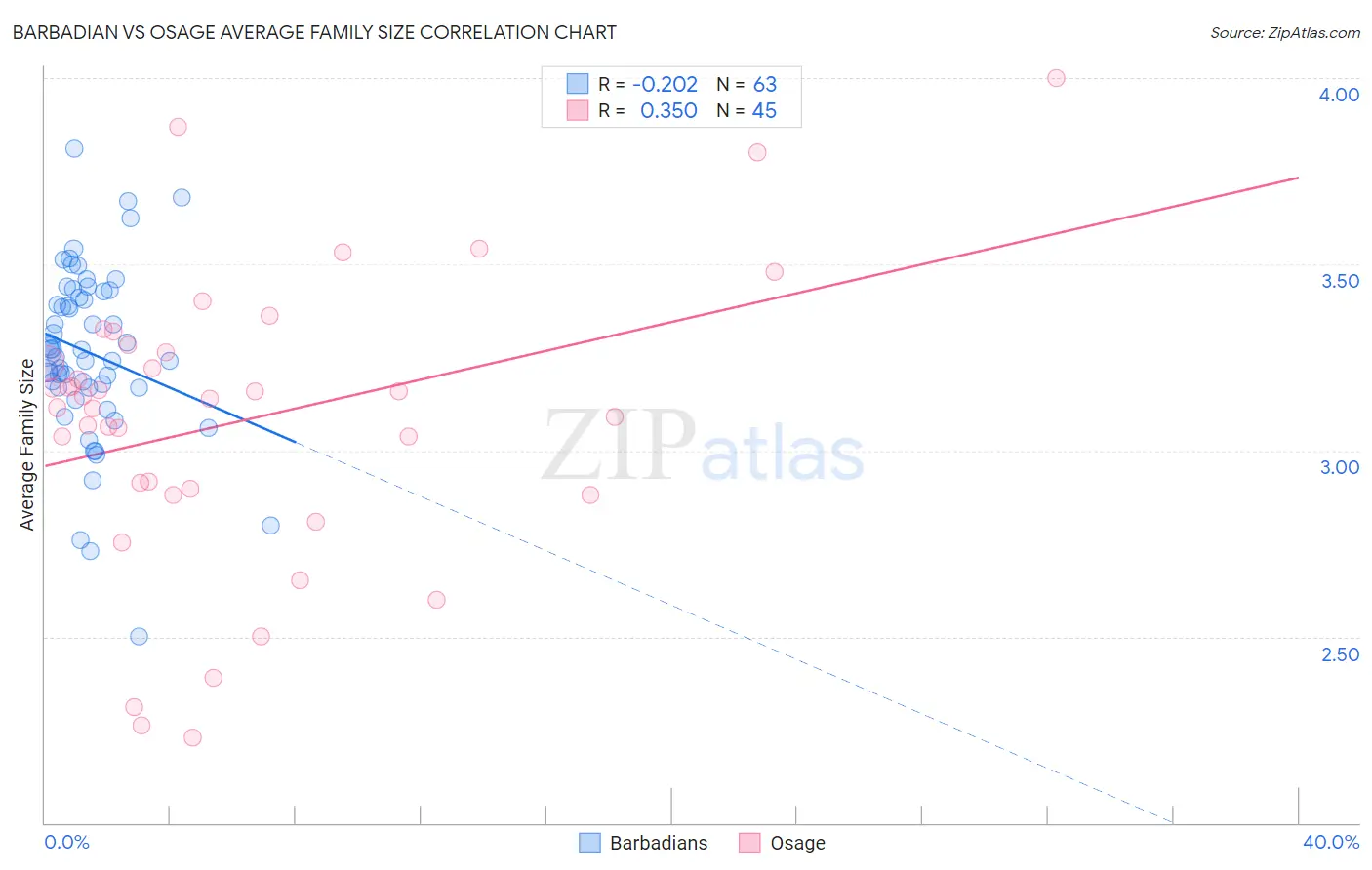 Barbadian vs Osage Average Family Size