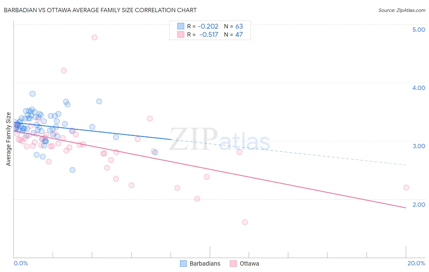 Barbadian vs Ottawa Average Family Size