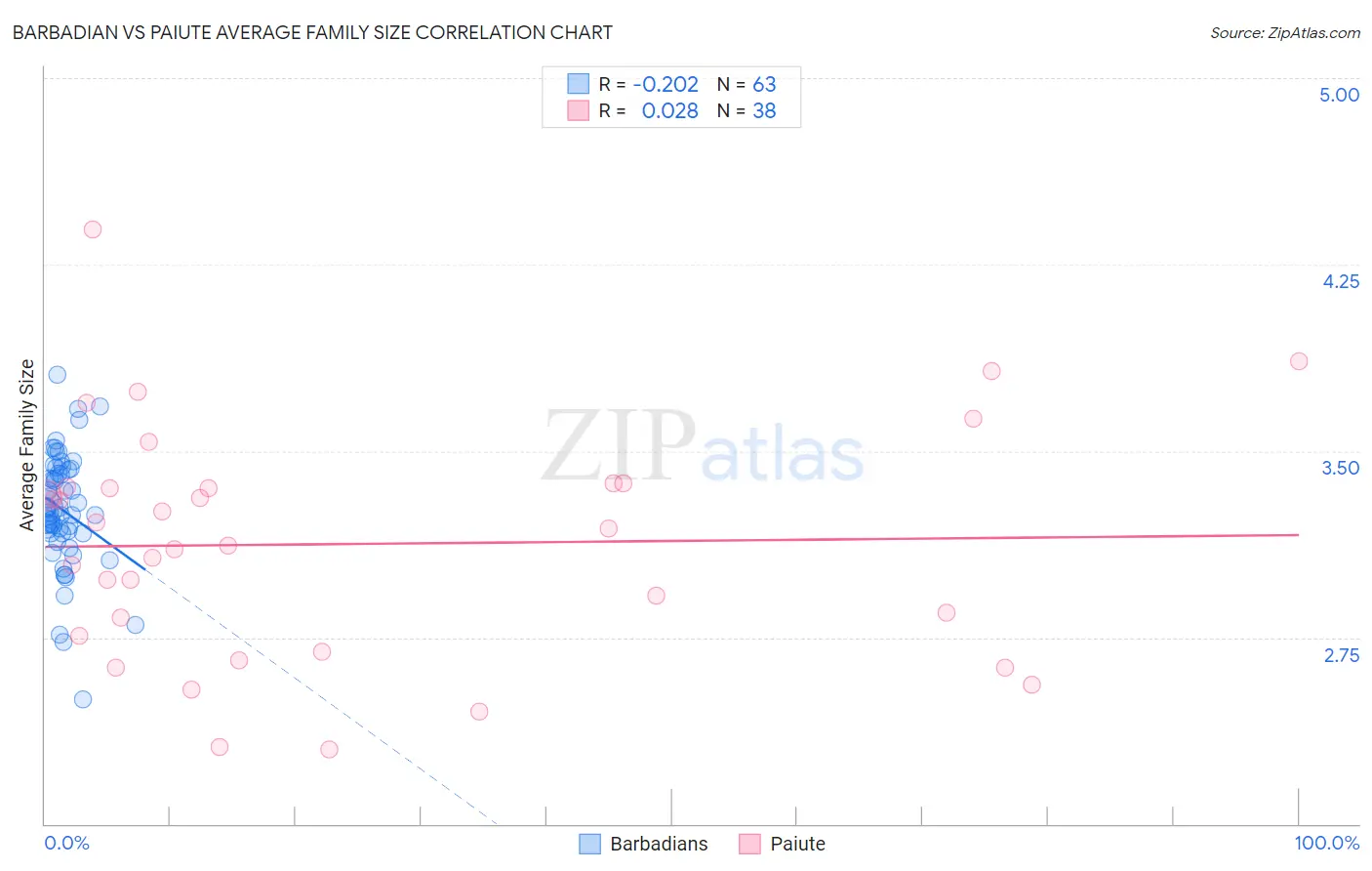 Barbadian vs Paiute Average Family Size