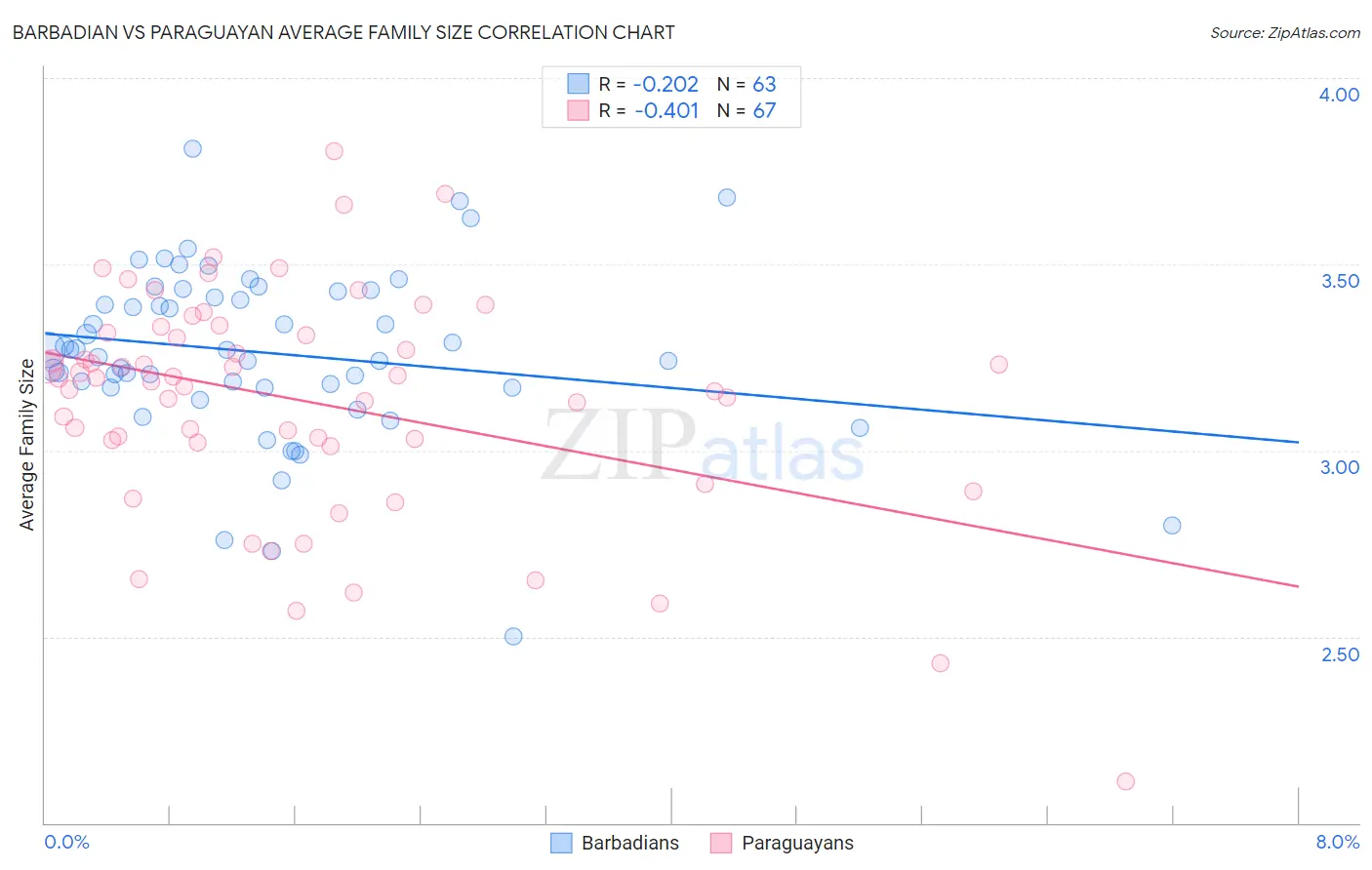 Barbadian vs Paraguayan Average Family Size