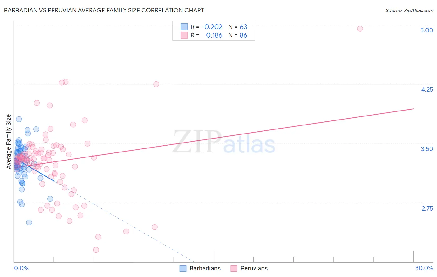 Barbadian vs Peruvian Average Family Size