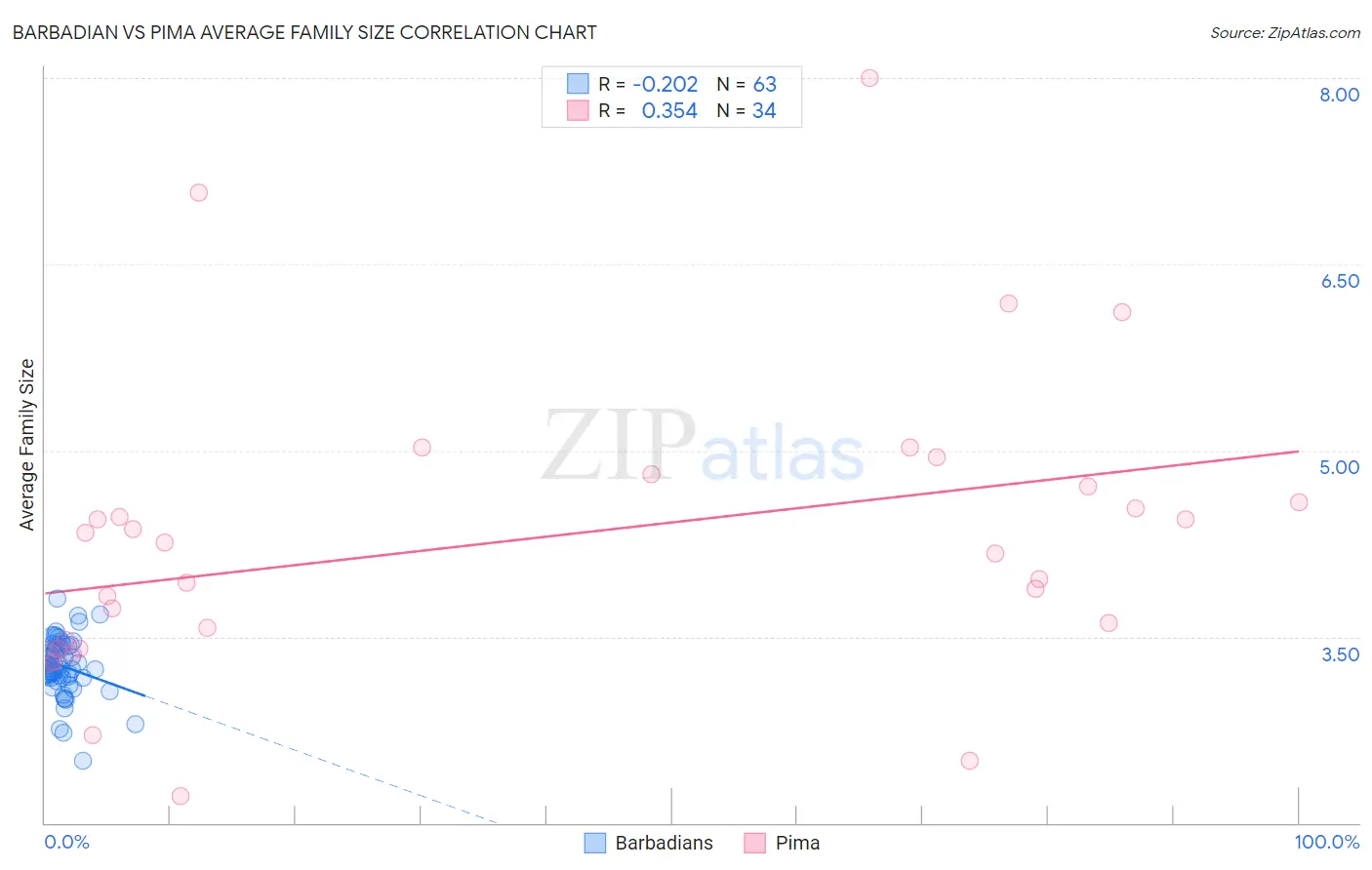 Barbadian vs Pima Average Family Size