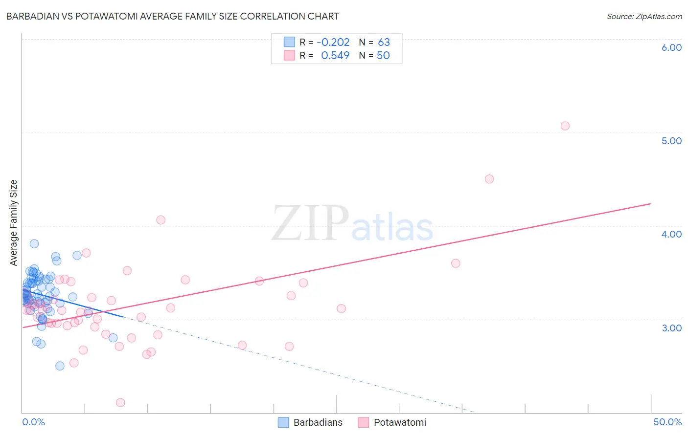 Barbadian vs Potawatomi Average Family Size