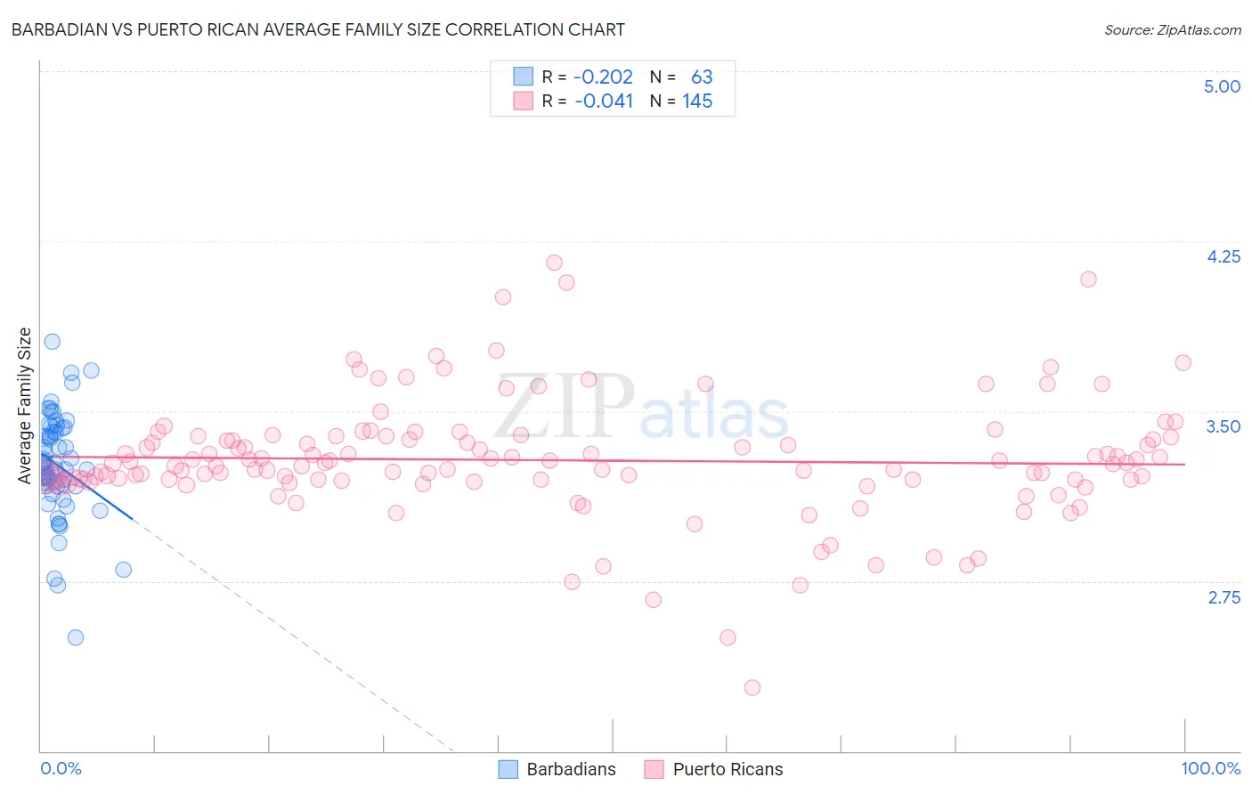 Barbadian vs Puerto Rican Average Family Size