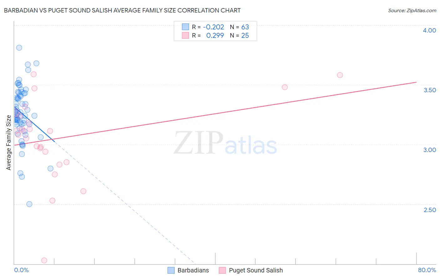 Barbadian vs Puget Sound Salish Average Family Size