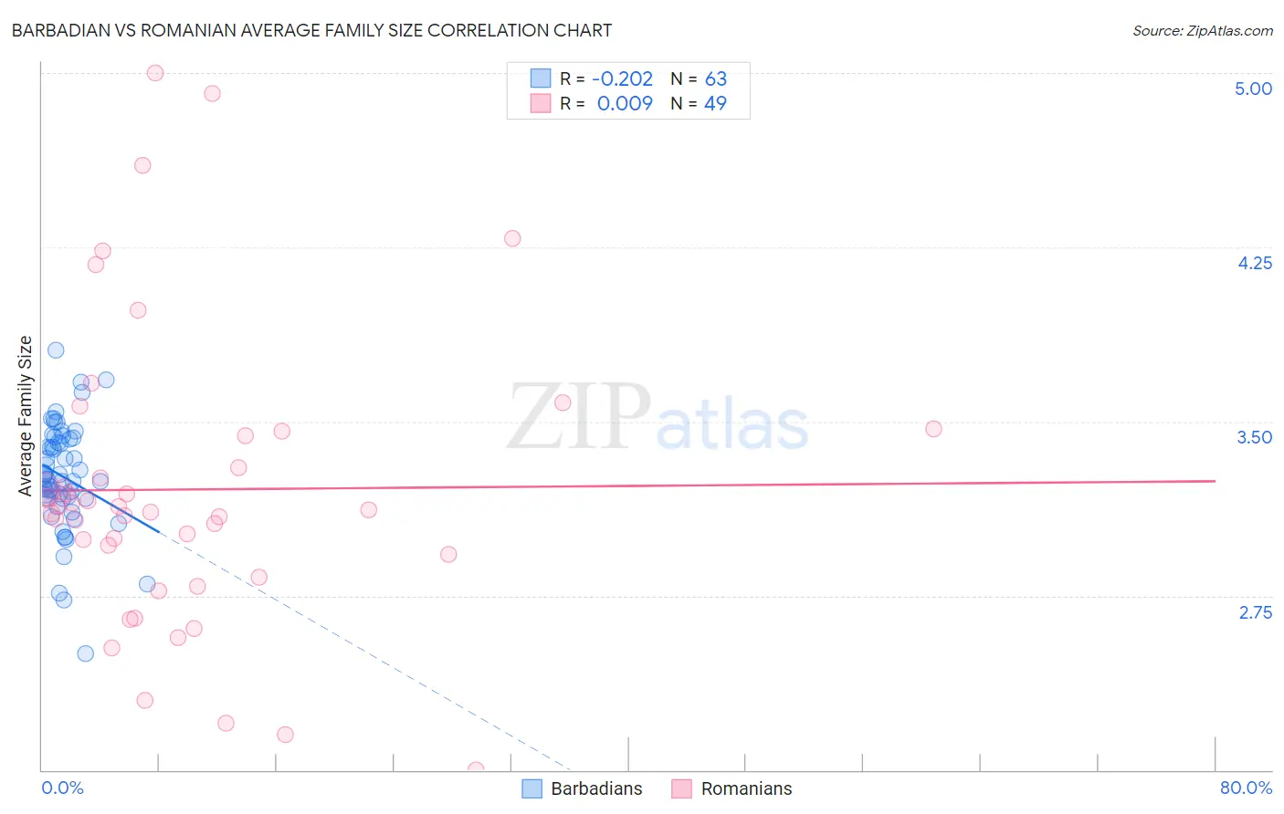 Barbadian vs Romanian Average Family Size