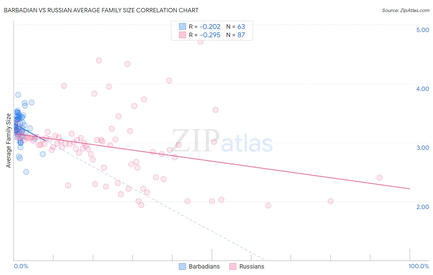 Barbadian vs Russian Average Family Size