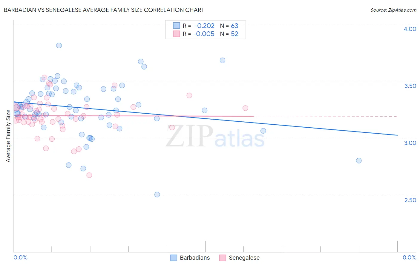 Barbadian vs Senegalese Average Family Size