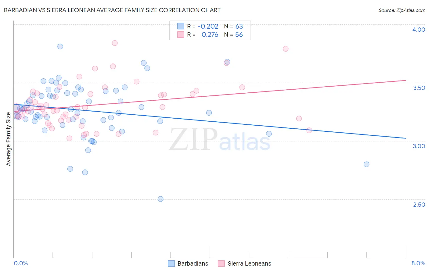 Barbadian vs Sierra Leonean Average Family Size