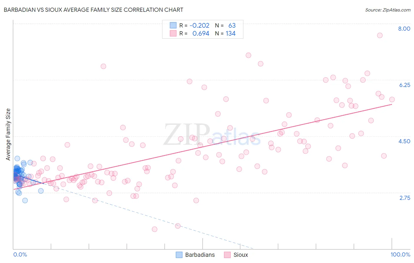 Barbadian vs Sioux Average Family Size