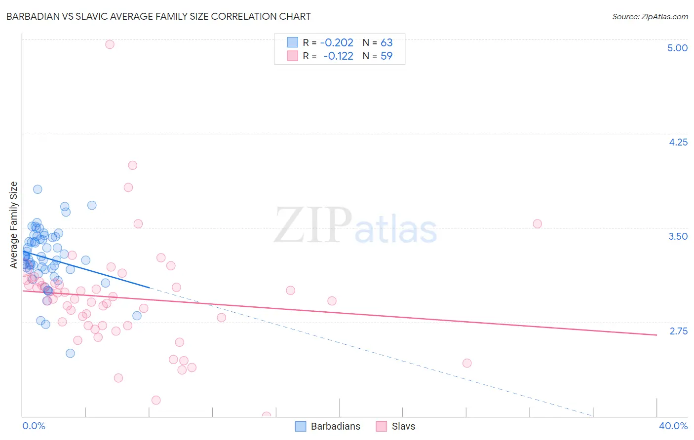 Barbadian vs Slavic Average Family Size