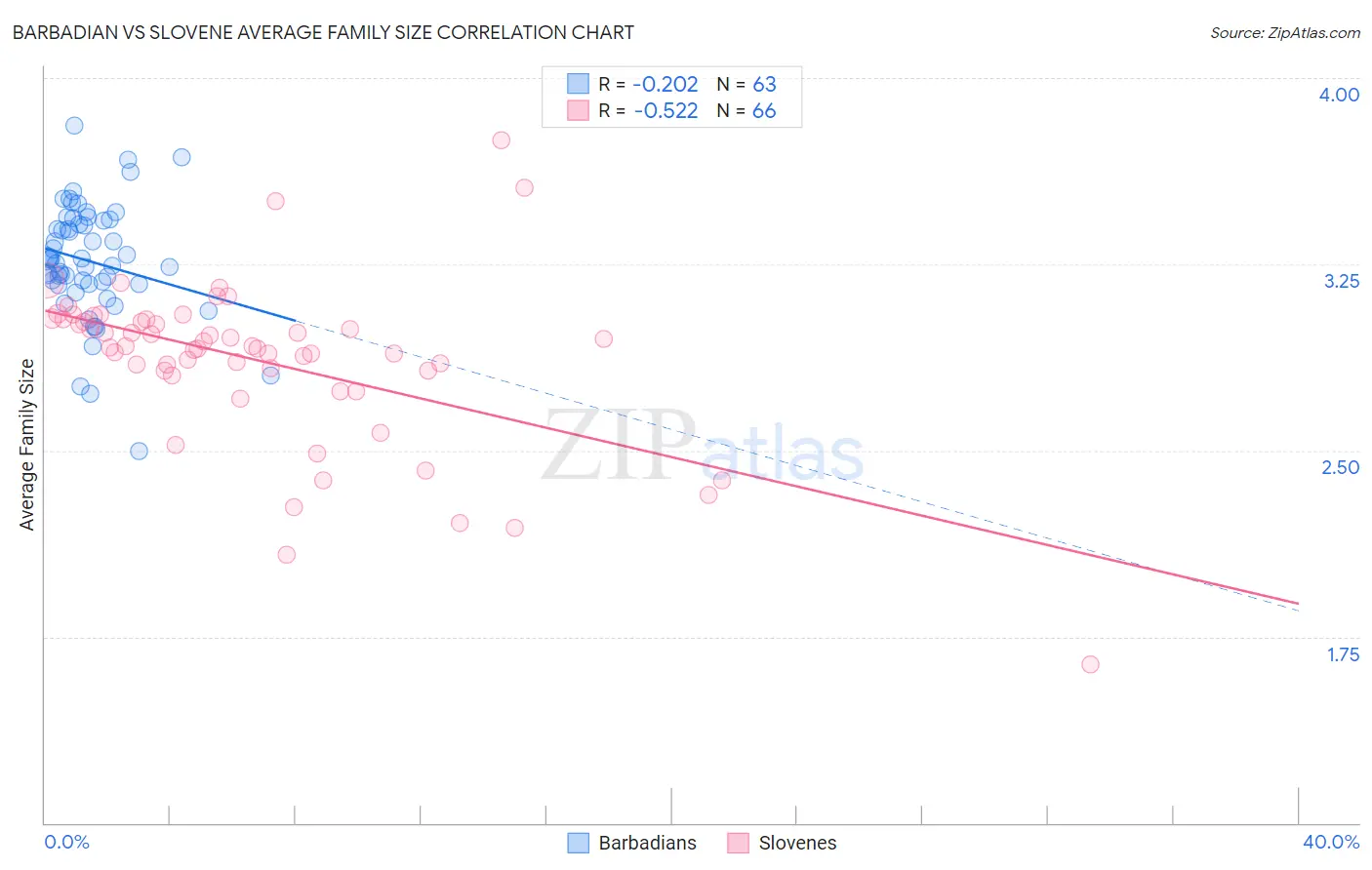 Barbadian vs Slovene Average Family Size