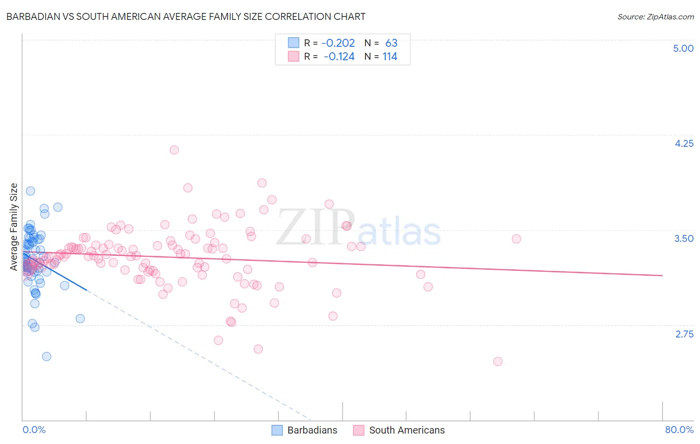 Barbadian vs South American Average Family Size