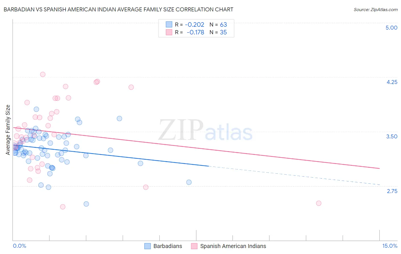 Barbadian vs Spanish American Indian Average Family Size