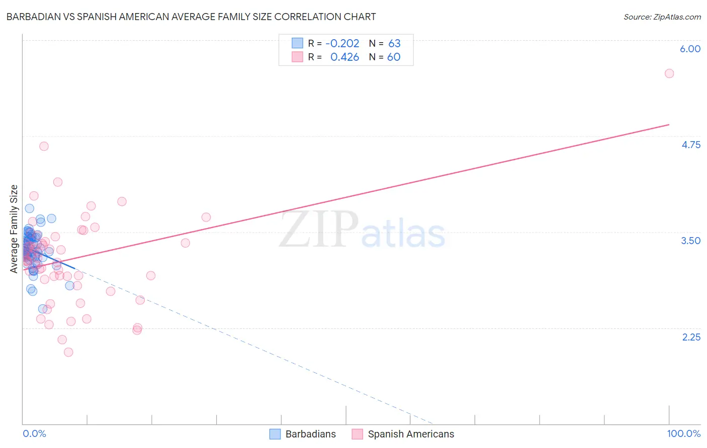Barbadian vs Spanish American Average Family Size