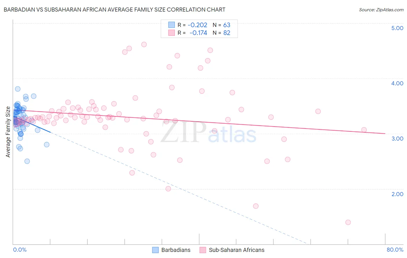 Barbadian vs Subsaharan African Average Family Size