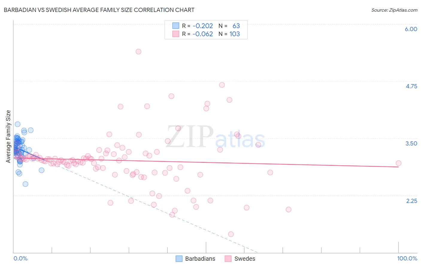 Barbadian vs Swedish Average Family Size