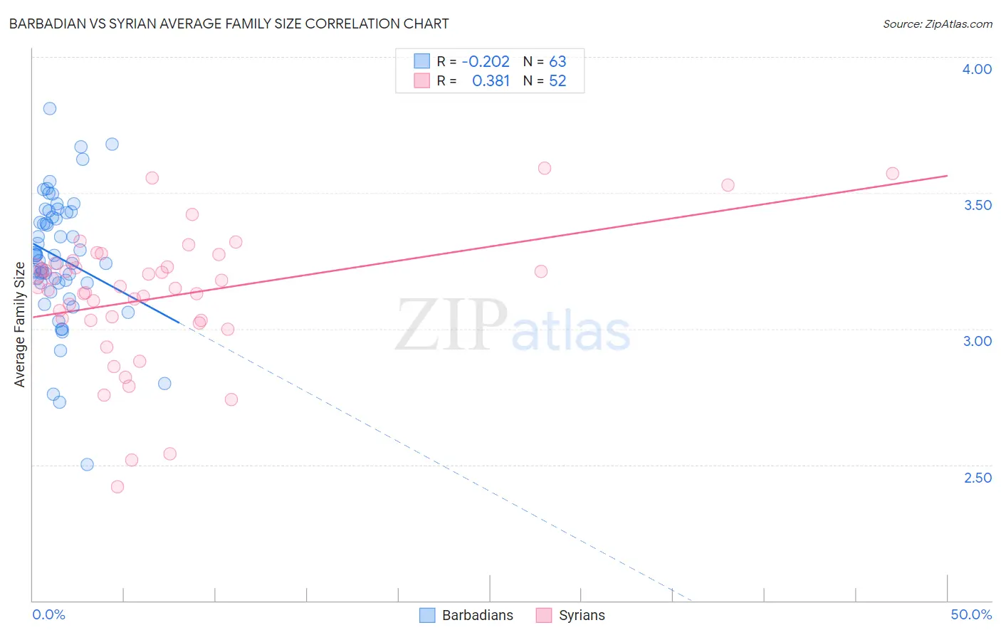 Barbadian vs Syrian Average Family Size