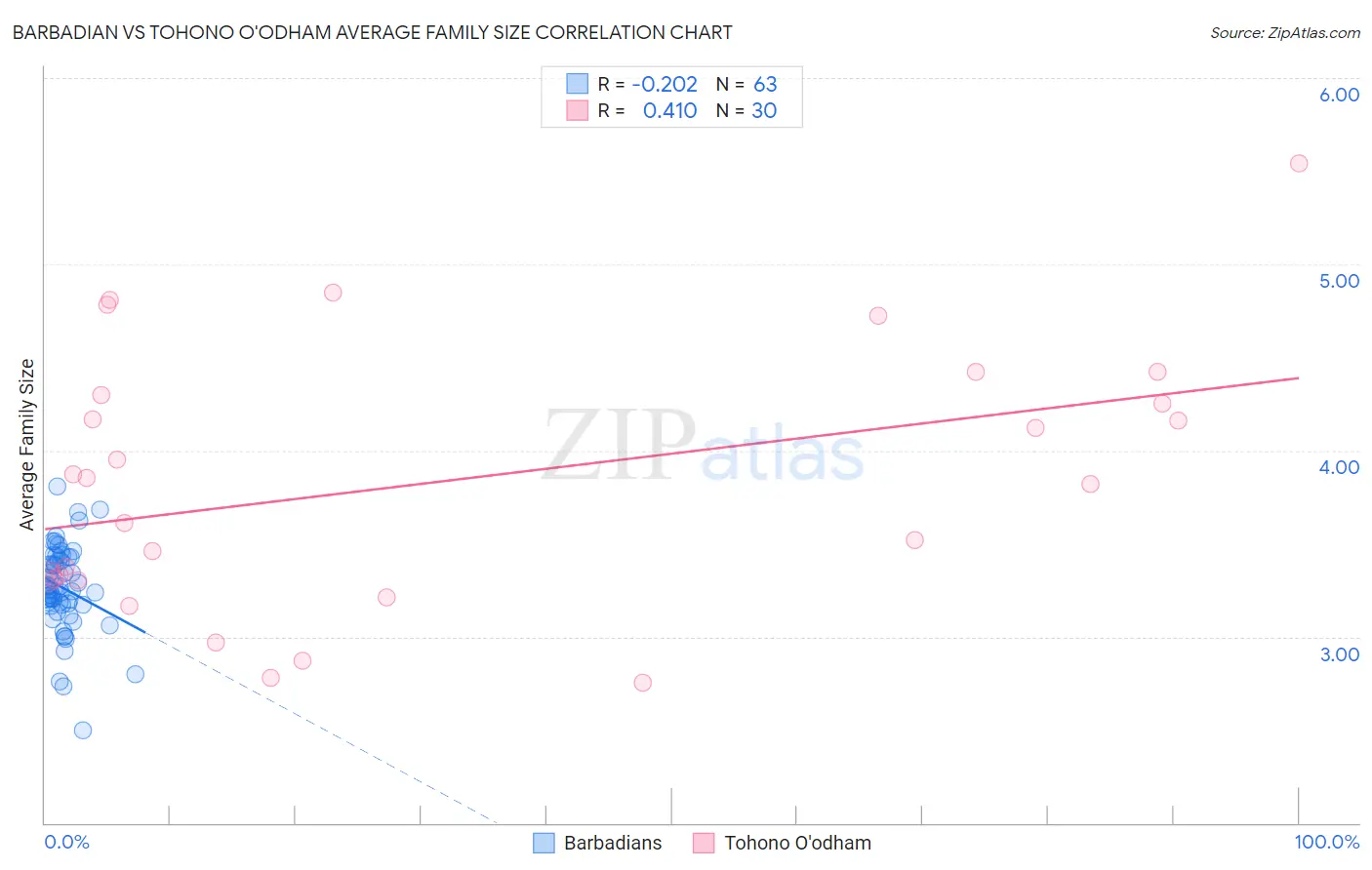 Barbadian vs Tohono O'odham Average Family Size