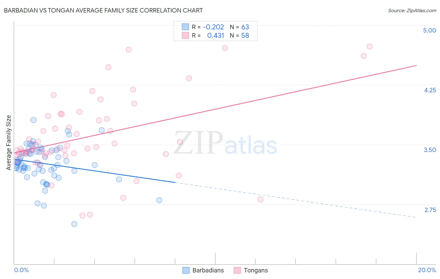 Barbadian vs Tongan Average Family Size