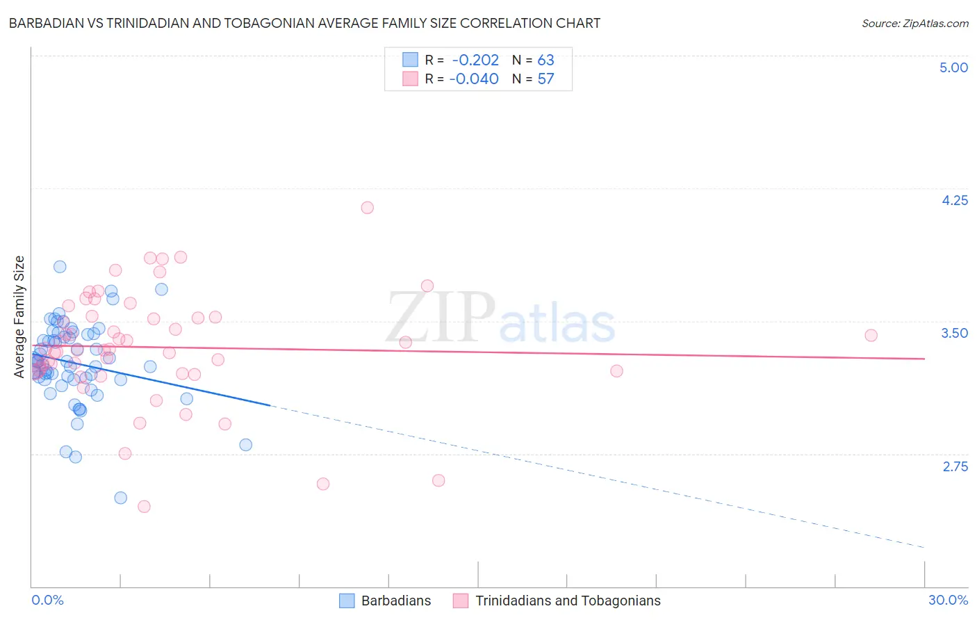Barbadian vs Trinidadian and Tobagonian Average Family Size